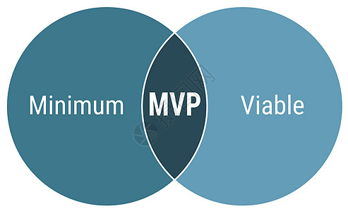 用于演示文稿和报告的 MVP 最小可行产品方案信息图表蓝色圆圈和白色背景上的白色文本球员项目工作创新原型圆形插图部署绘画成功图片