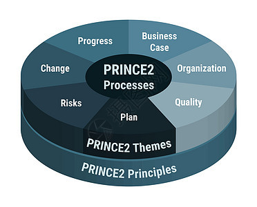 PRINCE 2流程开发方法详细框架流程方案图片