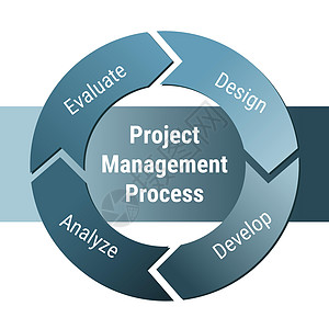项目管理过程方案 评估设计开发分析图片