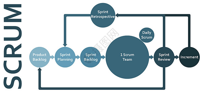 Scrum 框架开发流程图软件开发人员冲刺信息图 i产品审查团队进步部署战略开发商图表短跑回顾性图片