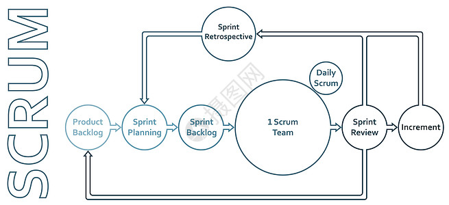 Scrum 框架开发流程图软件开发人员冲刺信息图 i短跑流动会议方法开发商审查数据技术编码项目图片