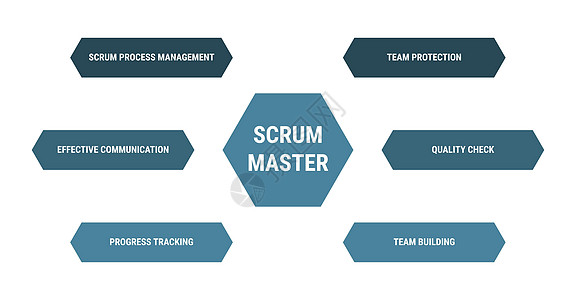 Scrum 主图方法过程管理方案信息图表背景图片