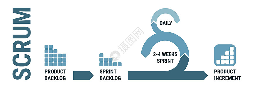 Scrum 软件开发 scrum 冲刺计划 scrum 框架图表团队产品方案白色增量信息蓝色积压短跑图片