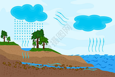 自然界水循环科学 水循环示意图图片