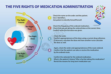 药物管理矢量演示的五项权利职员药片数字病人保健卫生药品圆圈女士医院图片