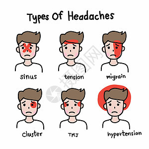 头痛类型 可爱人卡通漫画矢量插图眼睛男人紧张男性症状指导疾病医疗药品诊所图片