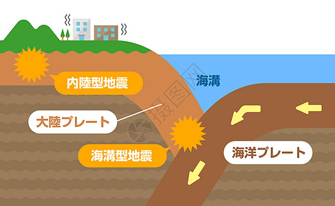 沟槽地震发生机理截面视图矢量图岩石生物圈地质学警告地貌原理图世界脆皮地形盘子图片