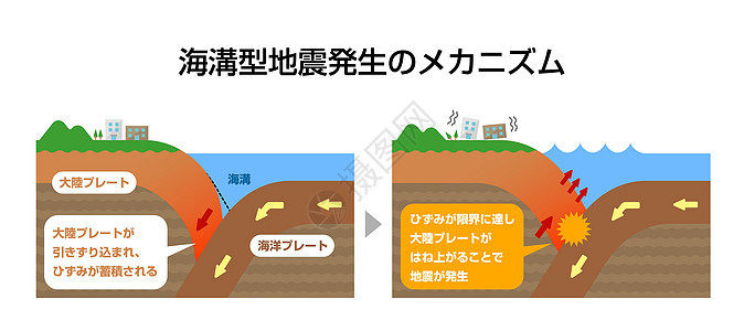 沟槽地震发生机理截面视图矢量图地形科学教育海洋灾难岩石洪水信息环境地球图片