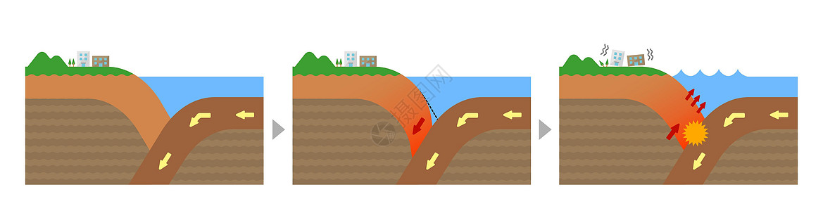 沟槽地震发生机理截面视图矢量图物理学生物圈地球图表海滩地理原理图岩石插图教育图片