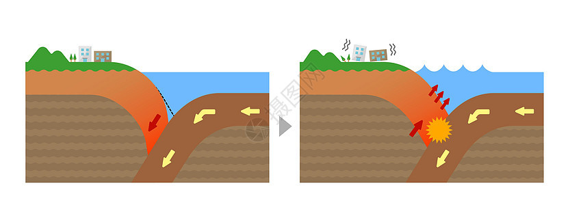 沟槽地震发生机理截面视图矢量图图表插图海滩地理原理图危险信息生物圈脆皮海啸背景图片