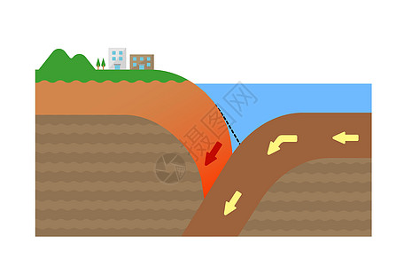 沟槽地震发生机理截面视图矢量图图表海洋世界海滩海沟脆皮地质学原理图岩石物理学图片