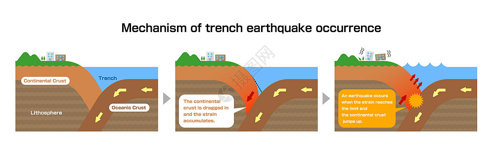 沟槽地震发生机理截面视图矢量图海浪地质学盘子脆皮地理地球插图岩石海滩环境图片