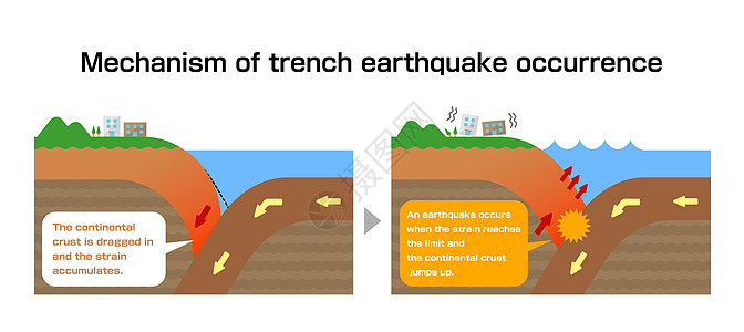沟槽地震发生机理截面视图矢量图环境盘子灾难海洋图表教育世界洪水海沟地貌图片