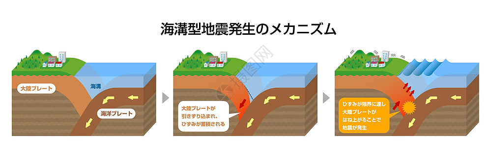 沟槽地震发生机理截面视图矢量图地球科学警告海啸世界教育洪水地形岩石环境图片