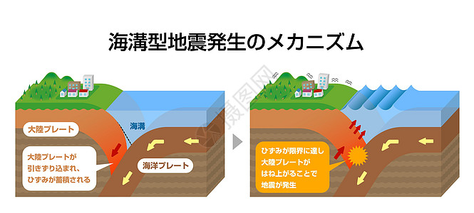 沟槽地震发生机理截面视图矢量图盘子脆皮地形信息海滩灾难地理教育地貌世界图片