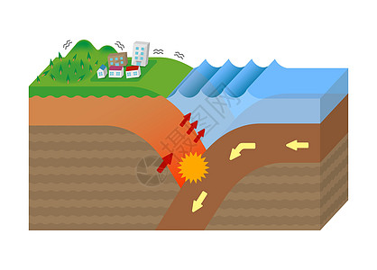 沟槽地震发生机理截面视图矢量图环境洪水地球地形危险生物圈信息原理图海沟海浪图片