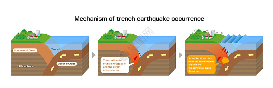 沟槽地震发生机理截面视图矢量图教育海浪图表海沟原理图海洋生物圈科学环境世界图片