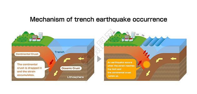 沟槽地震发生机理截面视图矢量图盘子海啸生物圈海浪脆皮插图物理学海滩海沟海洋背景图片