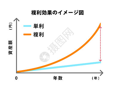 复利与单利的比较图说明首都利润资产金融银行业图表商业基金预算化合物图片