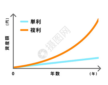 复利与单利的比较图说明订金银行业经济插图投资者商业基金预算首都资产图片