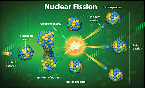 核裂变教育活力核反应科学射中子核变能量产物核化学自由中子图片