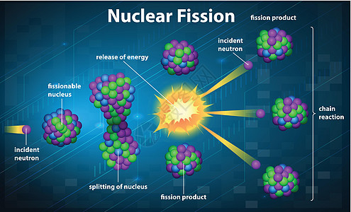 核裂变动能绘画光子物理辐射射中子核反应科学电磁原子核插画
