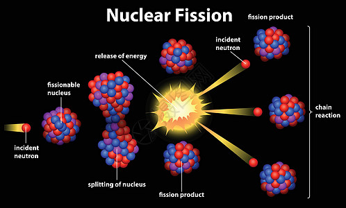 核裂变辐射科学核反应活力能量光子核化学产物动能射中子图片