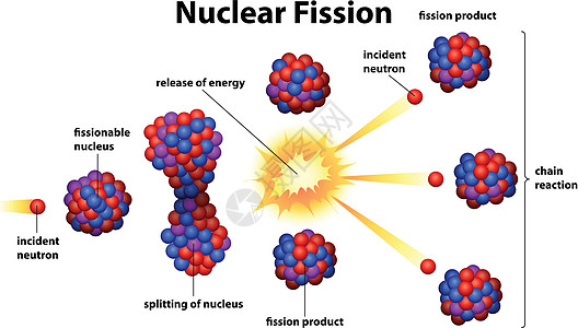 核裂变动能活力核化学产物光子电磁核反应原子核反应连锁反应插画
