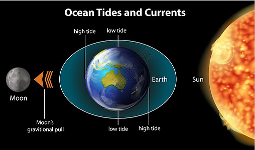 海洋潮汐和洋流图片
