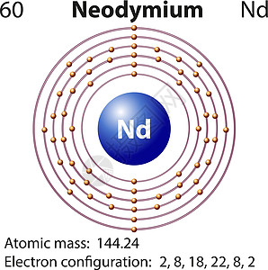 Neodymiu的符号和电子图活力质子物理桌子艺术力量插图化学技术教育图片