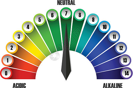 白色背景上的 pH 刻度化学测试科学测量图表解决方案碱性绘画酸度插图图片
