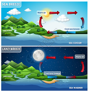 海陆风科普海报设计环境月亮海报教育土地运输空气风景天空绘画图片