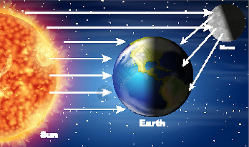 显示阳光照射地球的图表图片