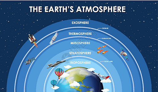 地球大气科学海报设计对流意义卡通片天空技术热层气氛行星宇宙星系图片