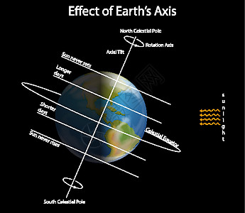 地轴效果图天文学家学习艺术卡通片地球阳光星系行星天文学世界图片