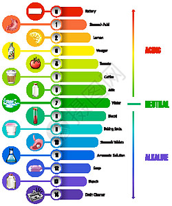 白色背景上的 pH 刻度基地教育卡通片夹子插图中性艺术图表绘画碱性图片