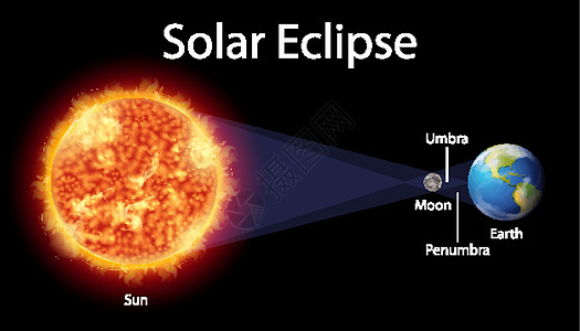 显示地球上日食的图表学习太阳天文学半影卡通片星星宇宙学教育海报绘画图片