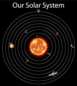 显示太阳系中不同行星的图表绘画世界宇宙学天文学家星星教育海王星空间插图火星图片