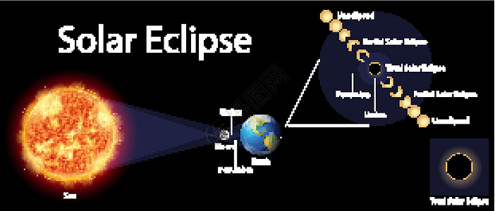 显示地球上日食的图表宇宙卡通片海报学习行星绘画世界宇宙学天文学家太阳系图片