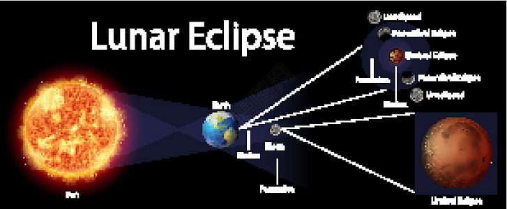 图表显示地球上的月食太阳系宇宙学宇宙海报天文学学习半影教育星星天空图片