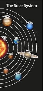 显示太阳系中不同行星的图表学习环境空间土星绘画地球插图外层剪贴海报图片