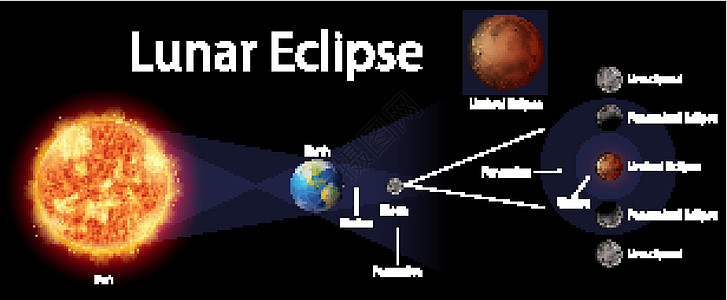 图表显示地球上的月食行星太阳宇宙天文插图星系海报环境天文学半影图片