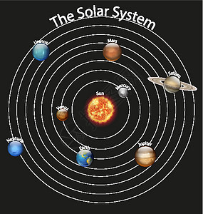 显示太阳系中不同行星的图表外层剪贴绘画星星地球星系土星海王星太阳天文学图片