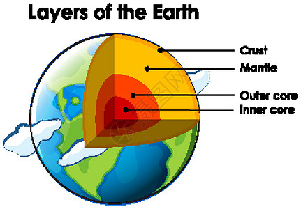 白色背景上的地球层地理科学地幔脆皮全球土壤土地图层艺术绘画图片