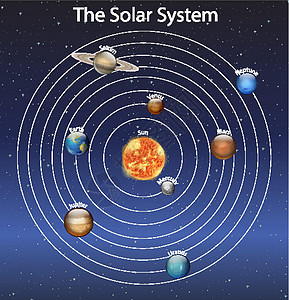 显示太阳系的图表木星地球绘画天文星系学习教育宇宙外层海王星图片