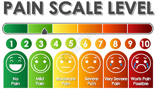图表显示不同颜色的疼痛等级绘画压抑夹子艺术品插图情感微笑橙子测量艺术图片