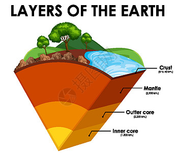 白色背景上的地球层卡通片土壤全球插图行星教育剪贴学习土地科学图片
