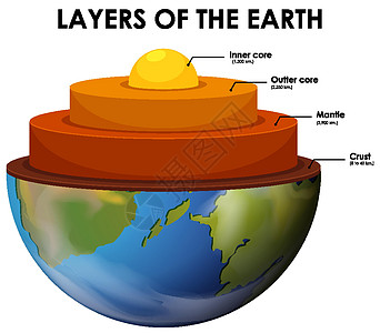 白色背景上的地球层行星意义教育科学图表土地地理插图绘画学习图片