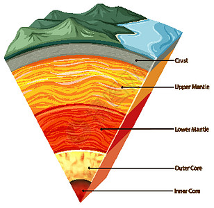 切口孤立的地球板块构造土地卡通片生活艺术科学图表地理生物学部门信息设计图片