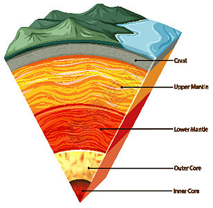 孤立的地球板块构造土地卡通片生活艺术科学图表地理生物学部门信息背景图片